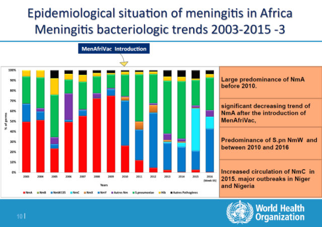 meningite-grafico-africa